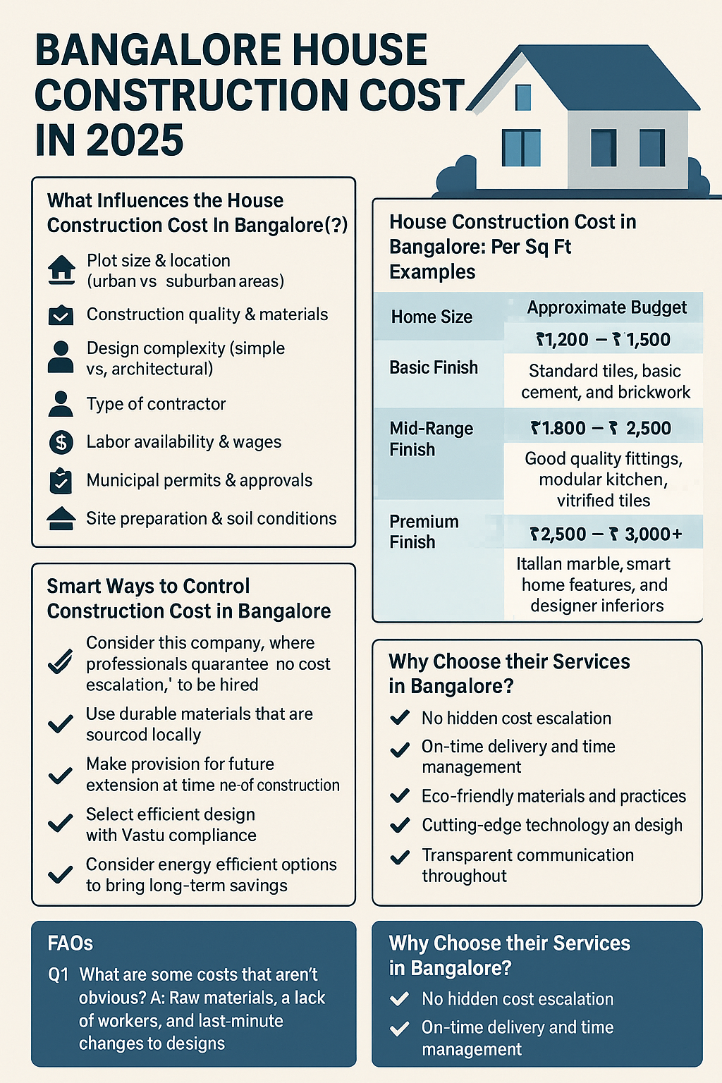 Infographic detailing Bangalore house construction cost in 2025, including factors, per square foot price ranges, example budgets, smart saving tips, and service benefits